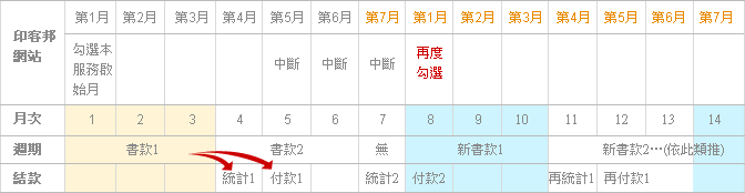 「A案：印客邦網站銷售」結款週期